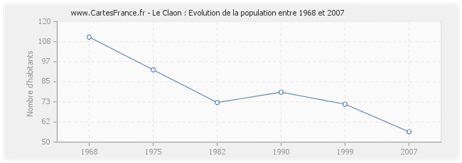 Population Le Claon